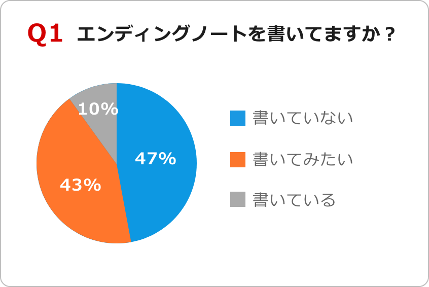 Q1 エンディングノートを書いてますか？