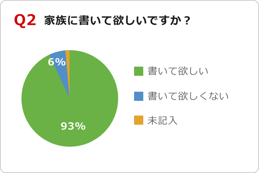 Q2 家族に書いて欲しいですか？