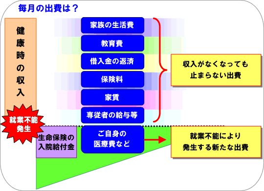 毎月の出費は?
