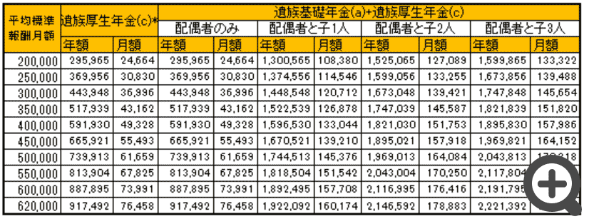 保存版 遺族年金の受給額はいくら 受給金額の早見表一覧 保険比較ライフィ