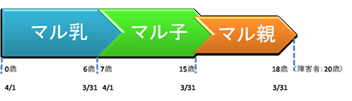 子どもの年齢と医療証の種類