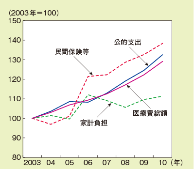 日本における医療支出の推移