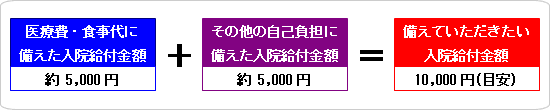 入院給付金日額は入院医療費の自己負担額とそれ以外に必要な経費を加味して考える"