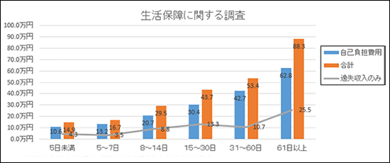 活保障に関する調査