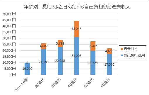 年齢別に見た入院1日あたりの自己負担額と逸失収入