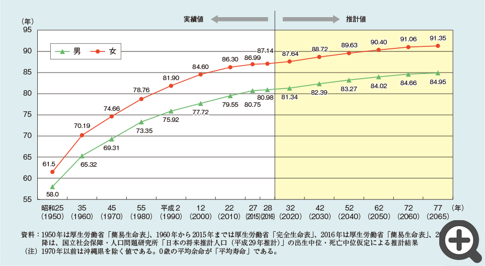 平均寿命の推移と将来推計のグラフ 平均寿命の推移と将来推計のグラフ