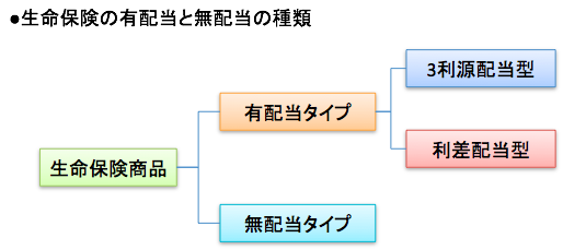 貯金は三角、保険は四角 生命保険の有配当と無配当の種類