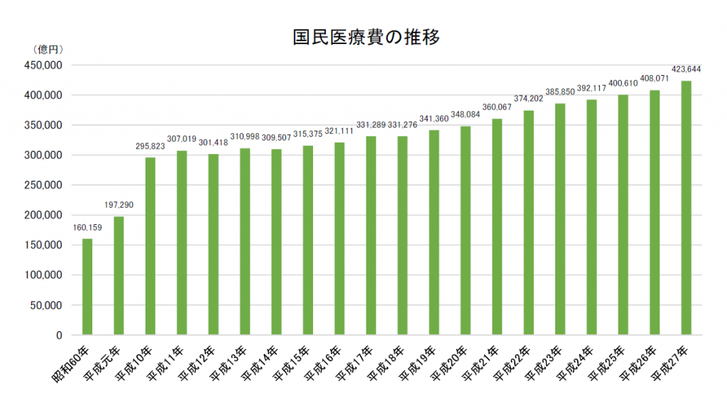 国民医療費の推移について 国民医療費の推移について