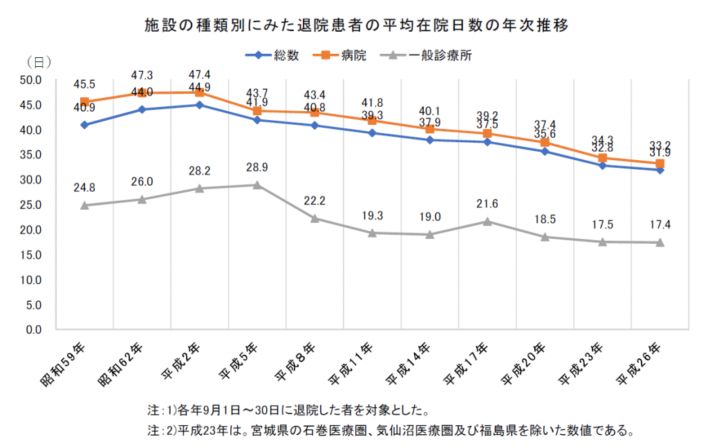 施設の種類別にみた退院患者の平均在院日数の年次推移 施設の種類別にみた退院患者の平均在院日数の年次推移