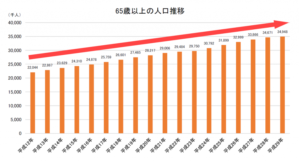 65歳以上の人口推移 65歳以上の人口推移