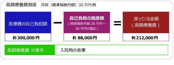 高額療養費制度の計算方法と対象外について
