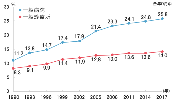 帝王切開娩出術の割合の年次推移のグラフ
