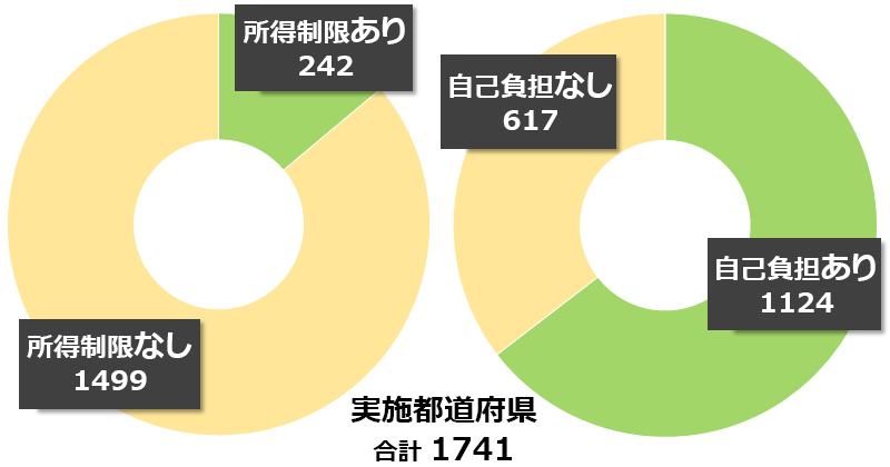 市区町村における医療費助成の実施状況(所得制限・自己負担) 市区町村における医療費助成の実施状況(所得制限・自己負担)