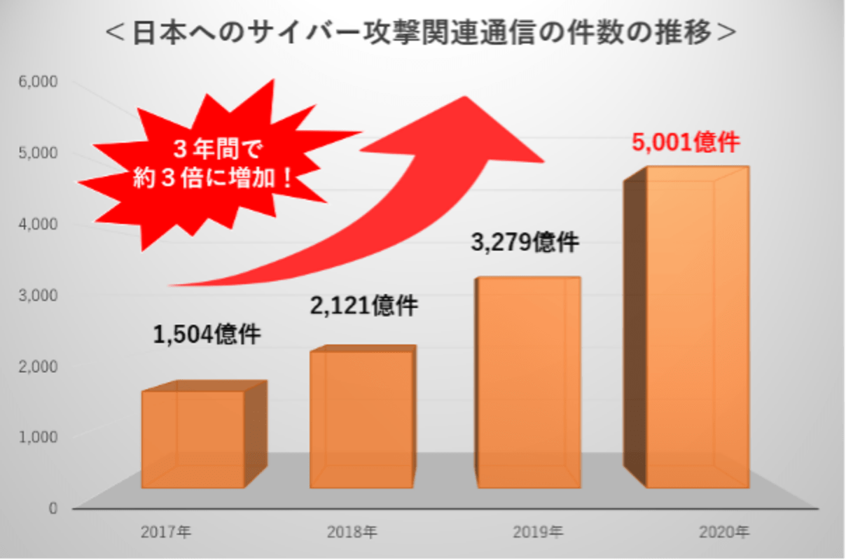 日本へのサイバー攻撃関連通信の件数の推移