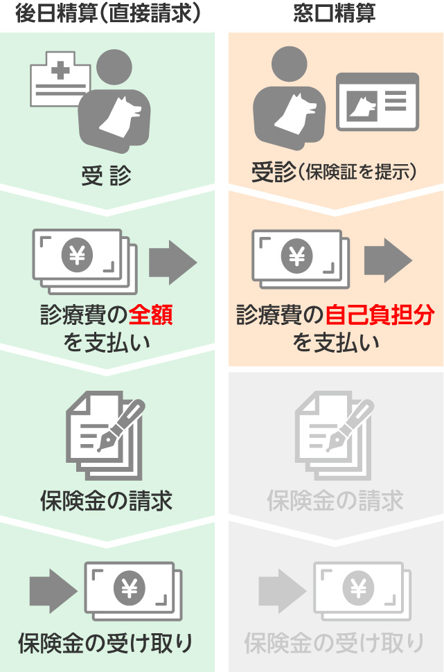 ペット 安い ファミリー 窓口精算