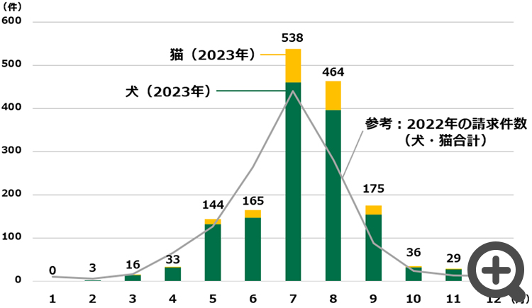 熱中症の月別診療件数