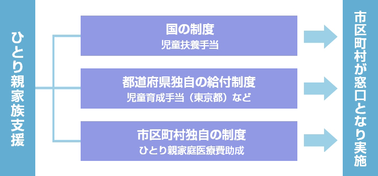 ひとり親家族支援 ひとり親家族支援