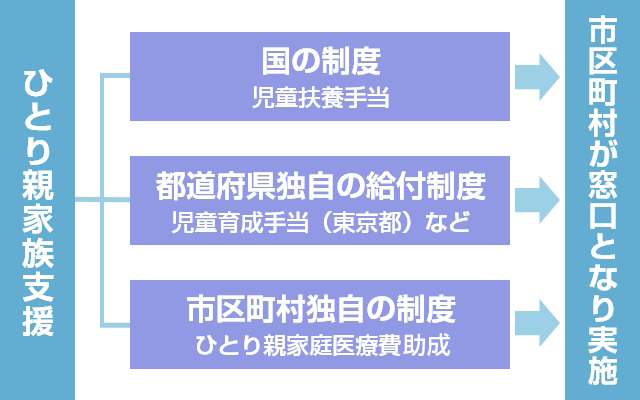 ひとり親家族支援 ひとり親家族支援
