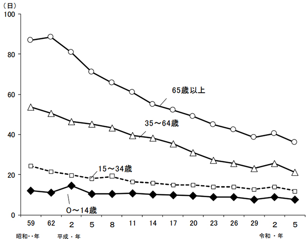 年齢階級別にみた退院患者の平均在院日数の年次推移