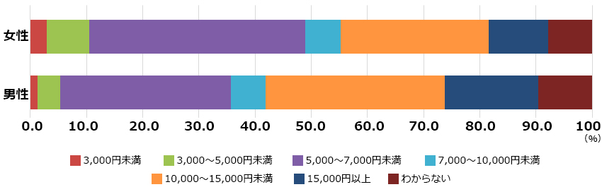 男女別疾病入院給付金日額