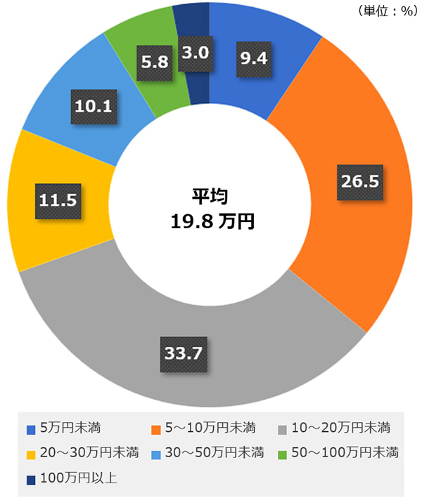 直近の入院時の自己負担費用