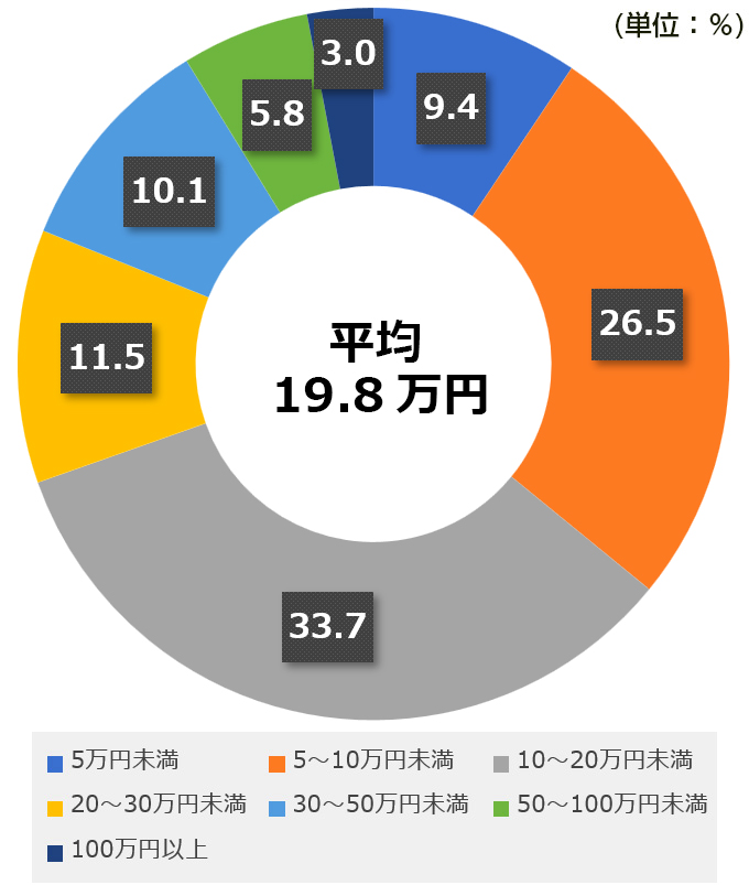 直近の入院時の自己負担費用