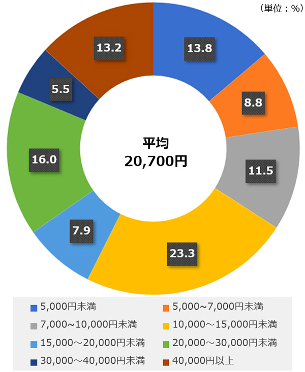 直近の入院時の1日当たりの自己負担費用