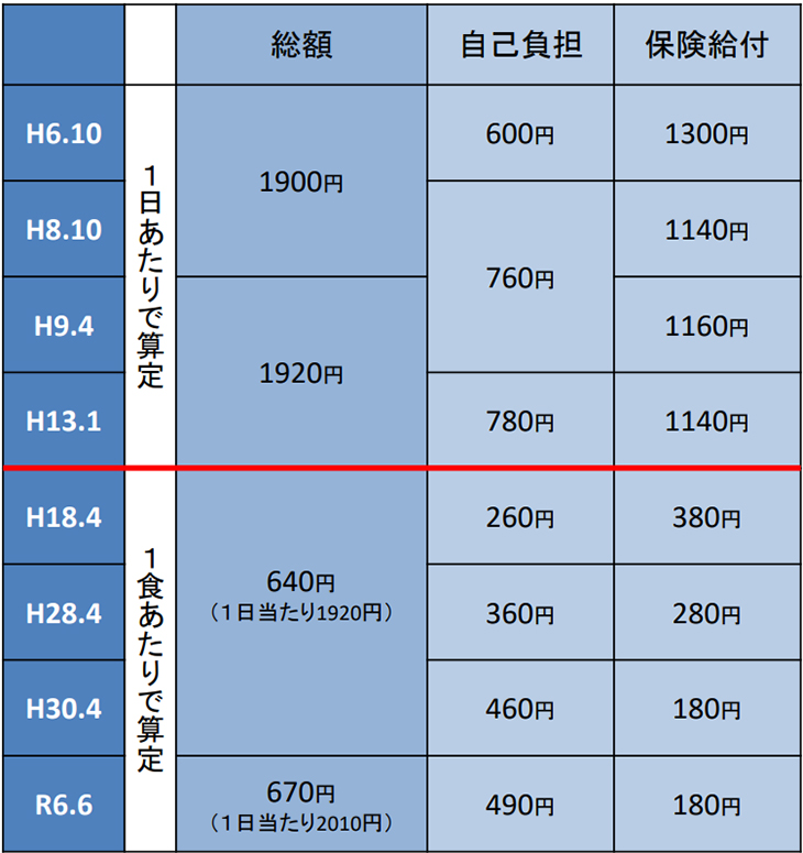 「入院時食事療養費制度」発足以来の食事療養費等の変遷 「入院時食事療養費制度」発足以来の食事療養費等の変遷
