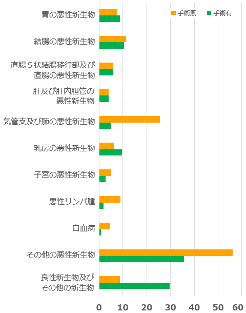 推計退院患者数と手術の有無