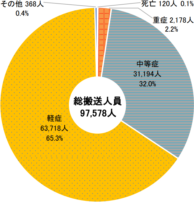 初診時における傷病程度別（構成比）