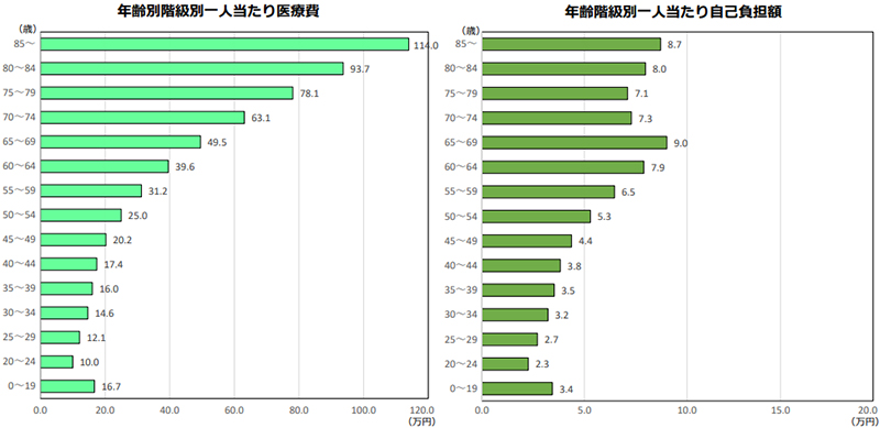 年齢別階級別一人当たり医療費／年齢階級別一人当たり自己負担額