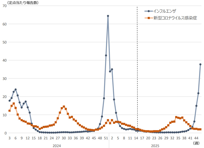 インフルエンザと新型コロナウイルス感染症の定点当たり報告数の推移（全国)