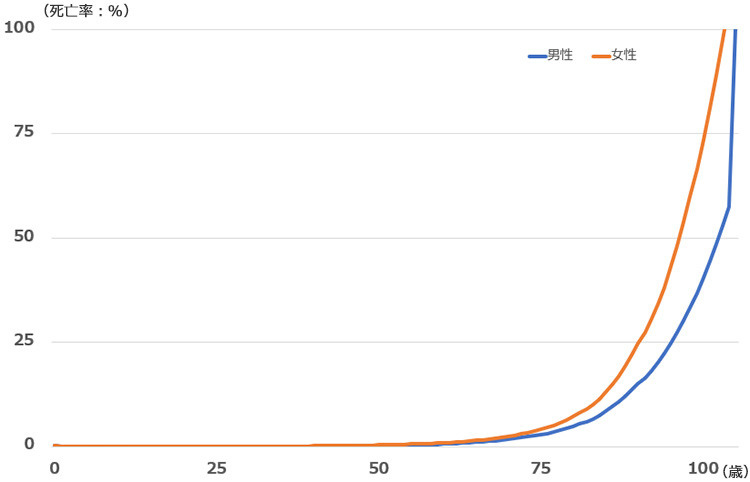 年齢別　死亡率の推移（男女別）