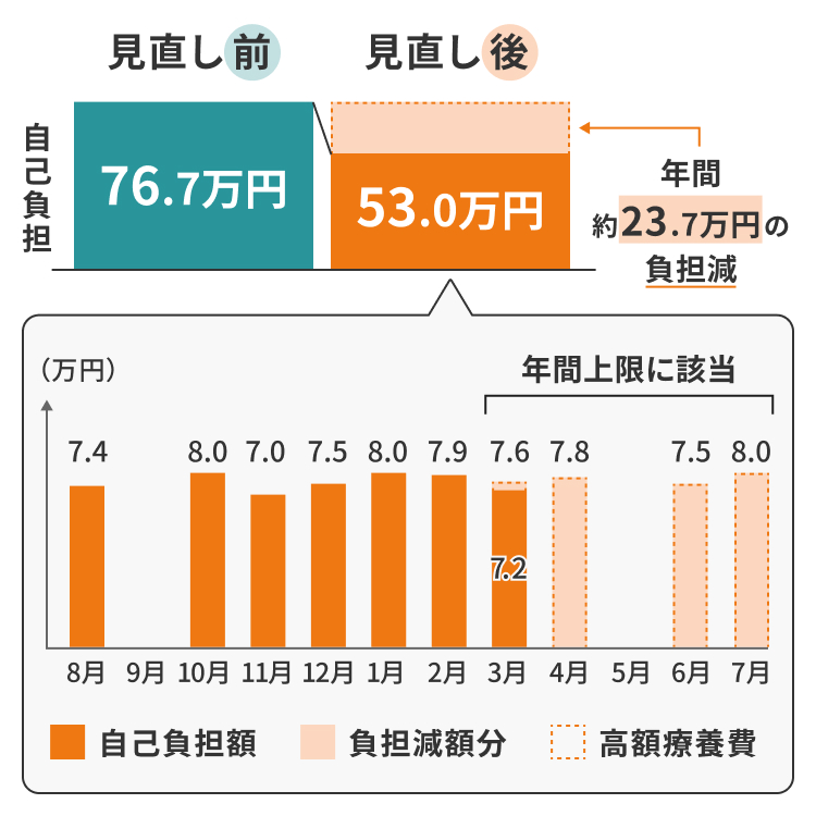 長期療養をしていても、これまで多数回該当の条件を満たさなかった方の医療費負担