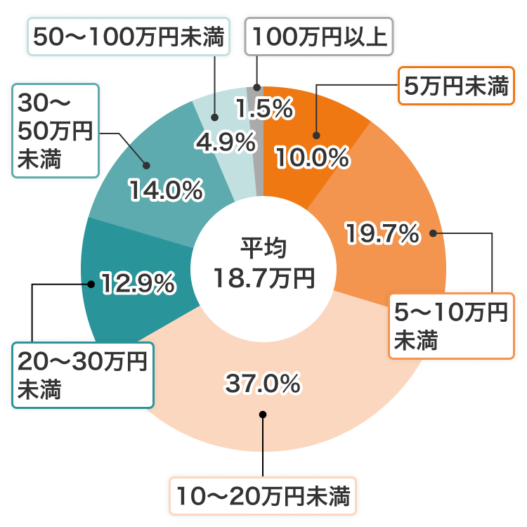 直近の入院時の自己負担費用