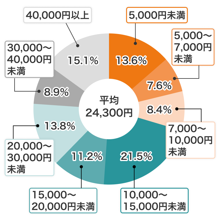 入院時の１日あたりの自己負担費用