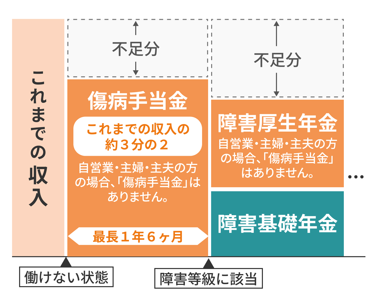 会社員の公的制度による給付金イメージ