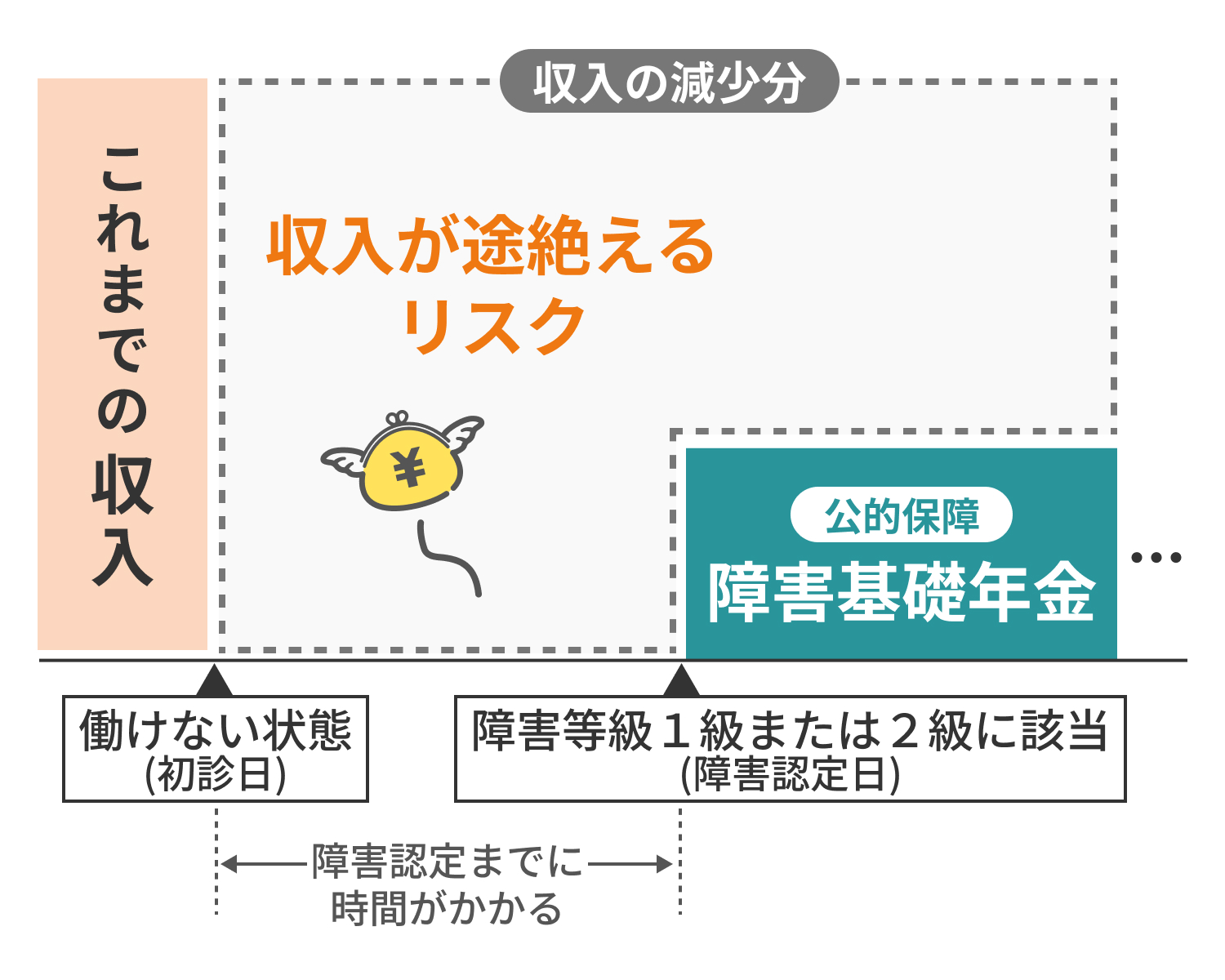 個人事業主・フリーランスの公的制度による給付金イメージ