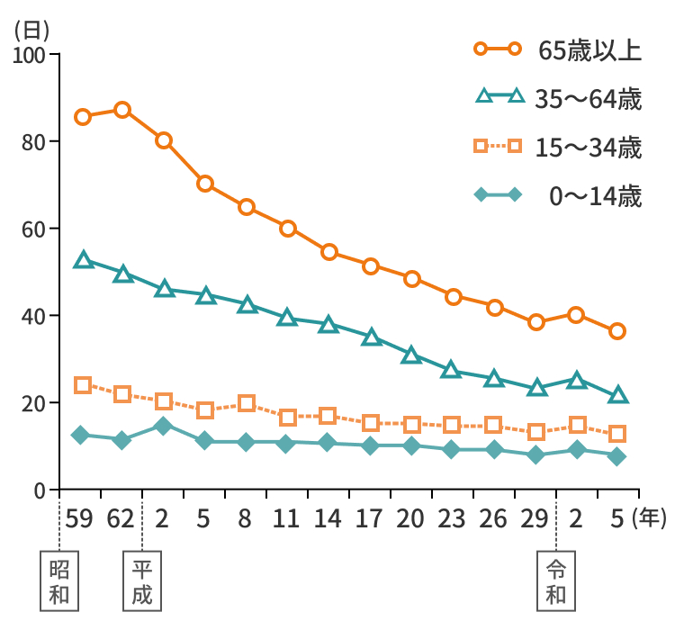 年齢階級別にみた退院患者の平均在院日数の年次推移