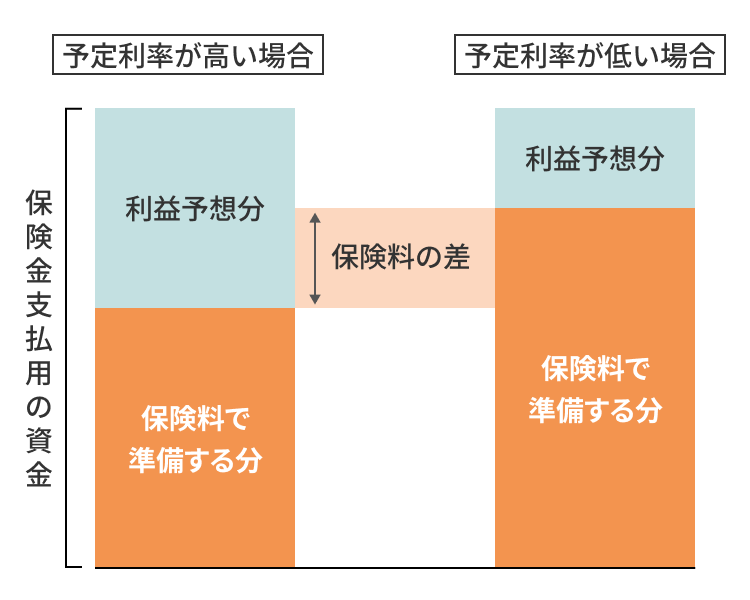 予定利率と保険料のしくみイメージ