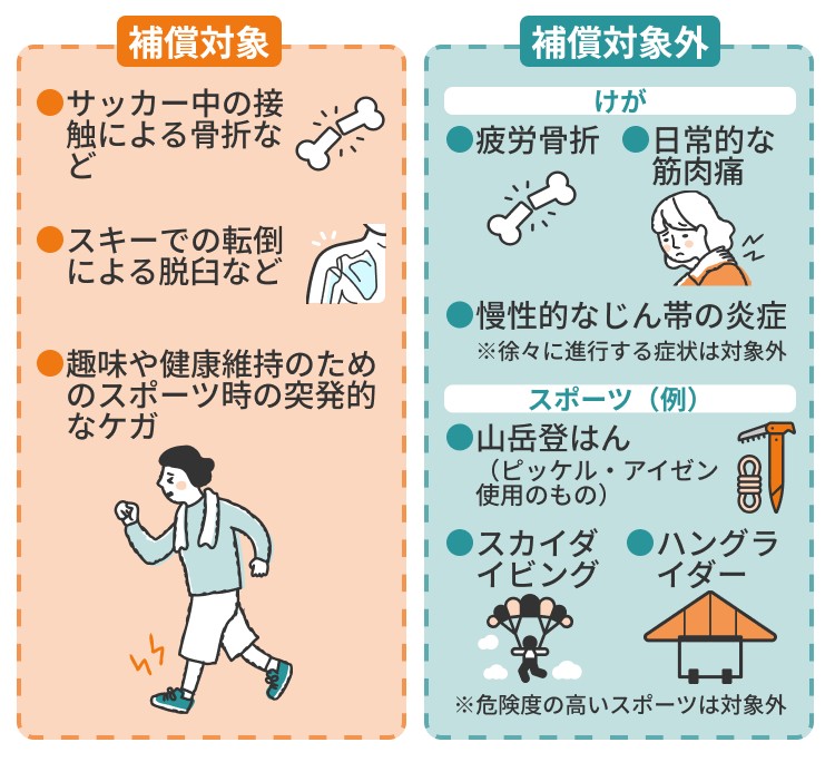 傷害保険はどんな時に補償される?補償内容や補償されるケースを解説-イラスト2 傷害保険はどんな時に補償される?補償内容や補償されるケースを解説-イラスト2