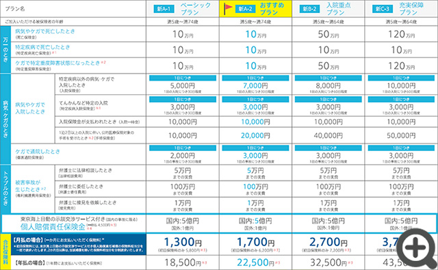 保障内容と保険料 保障内容と保険料